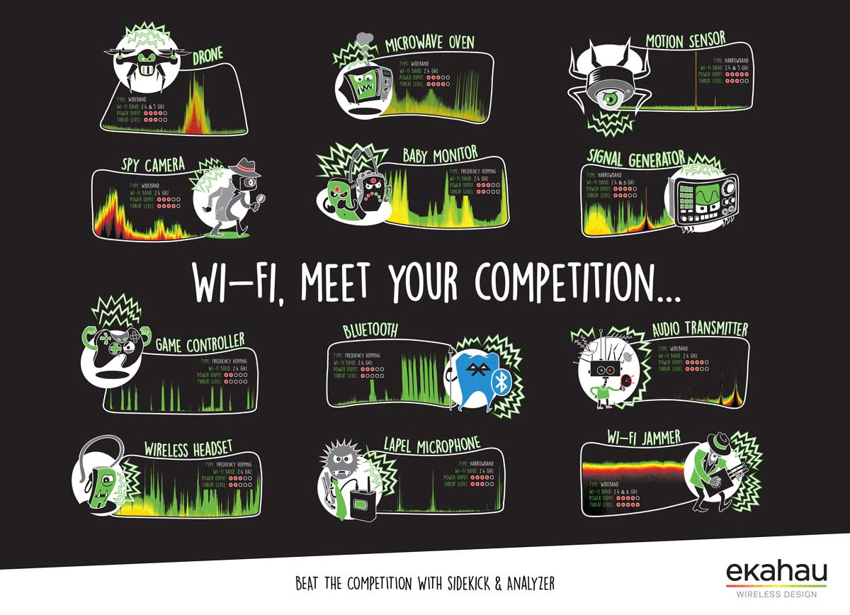 Beat the Wi Fi competition with Ekahau Sidekick and Analyzer.